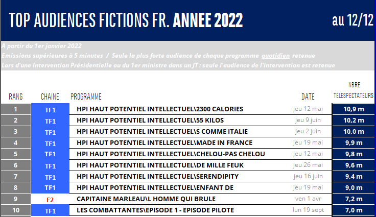 Tableau audiences fiction 2022.png