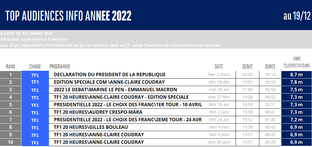 Top Audiences Info Année 2022 